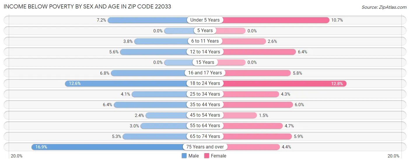 Income Below Poverty by Sex and Age in Zip Code 22033