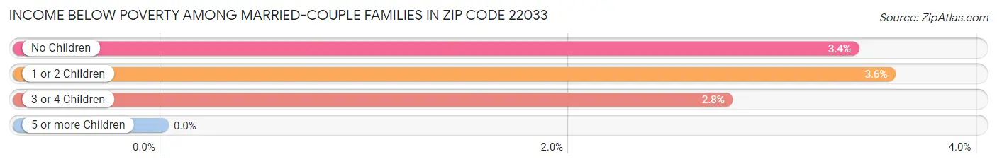 Income Below Poverty Among Married-Couple Families in Zip Code 22033