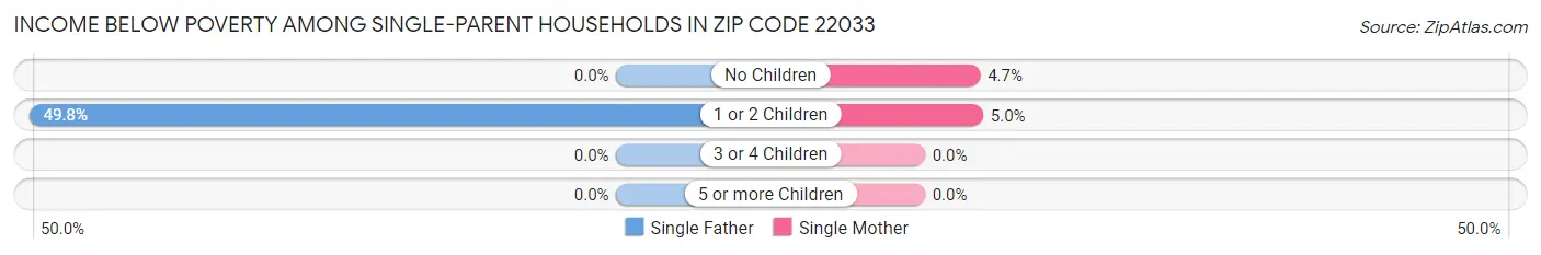 Income Below Poverty Among Single-Parent Households in Zip Code 22033