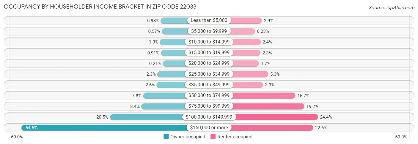 Occupancy by Householder Income Bracket in Zip Code 22033