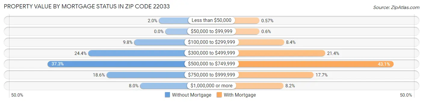 Property Value by Mortgage Status in Zip Code 22033