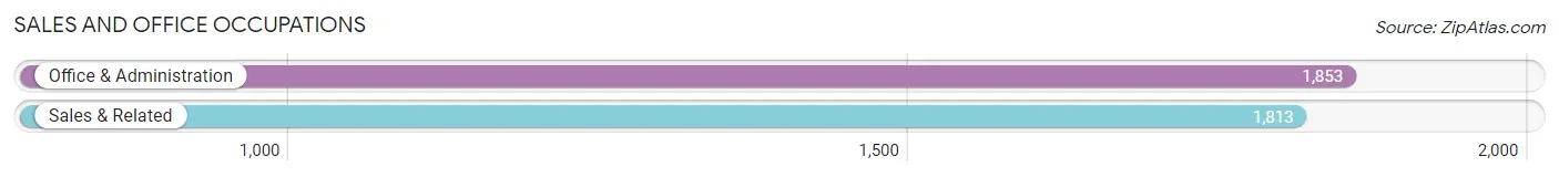 Sales and Office Occupations in Zip Code 22033