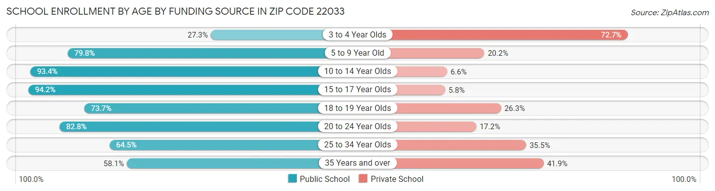 School Enrollment by Age by Funding Source in Zip Code 22033