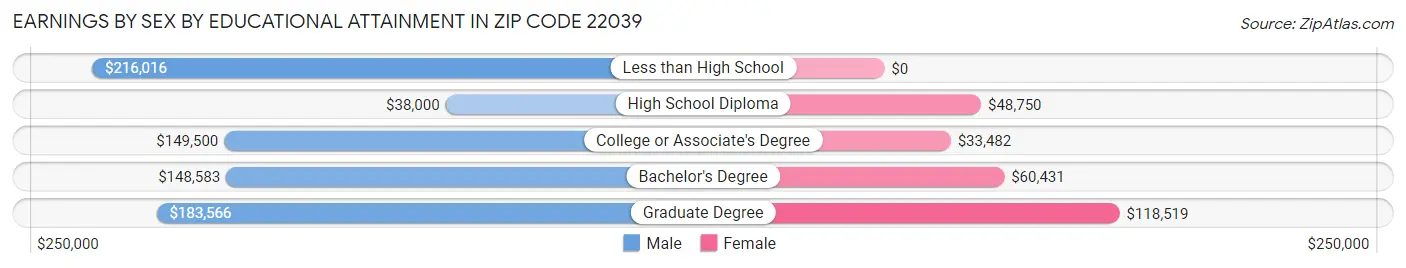 Earnings by Sex by Educational Attainment in Zip Code 22039