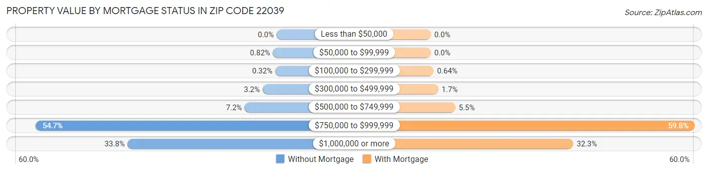 Property Value by Mortgage Status in Zip Code 22039