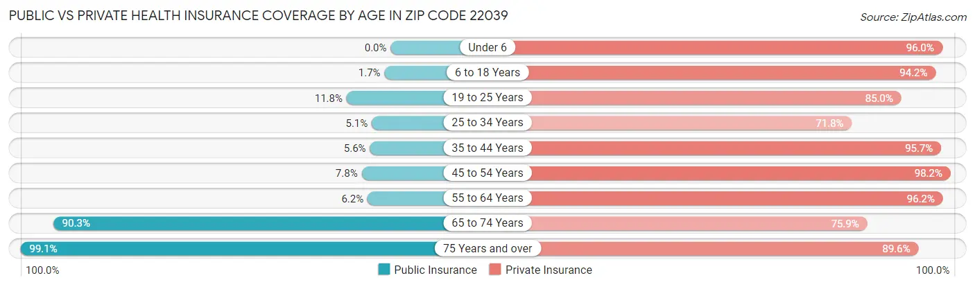 Public vs Private Health Insurance Coverage by Age in Zip Code 22039