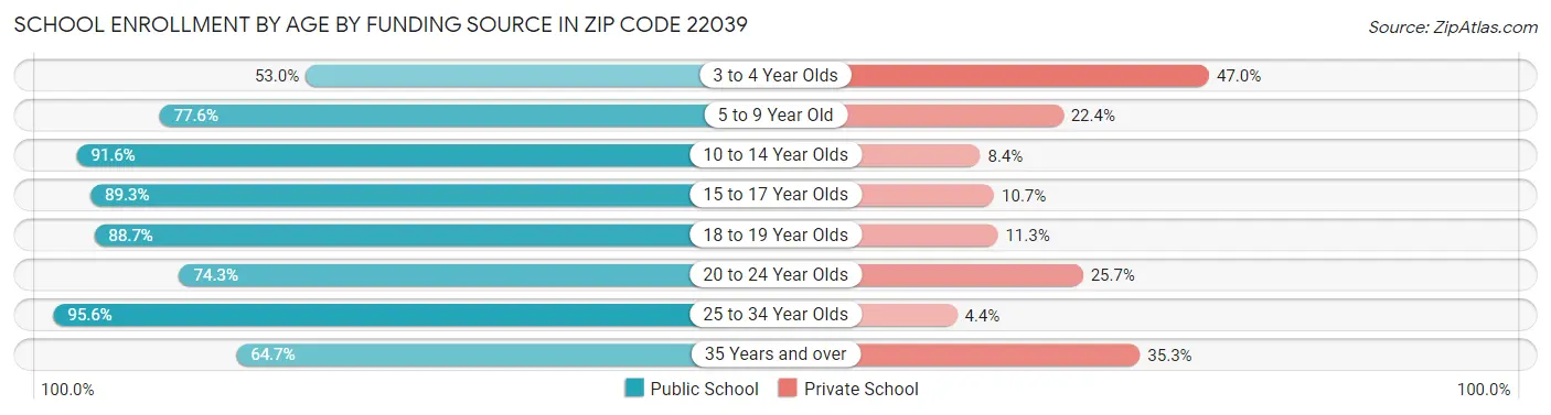 School Enrollment by Age by Funding Source in Zip Code 22039