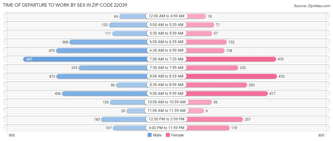Time of Departure to Work by Sex in Zip Code 22039