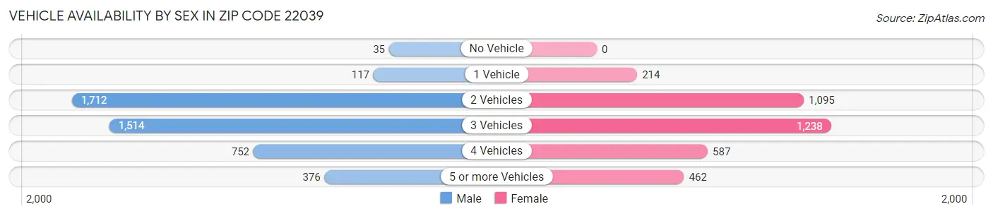Vehicle Availability by Sex in Zip Code 22039
