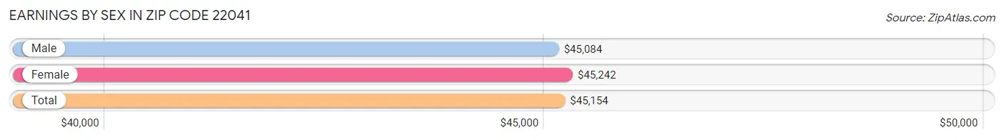 Earnings by Sex in Zip Code 22041