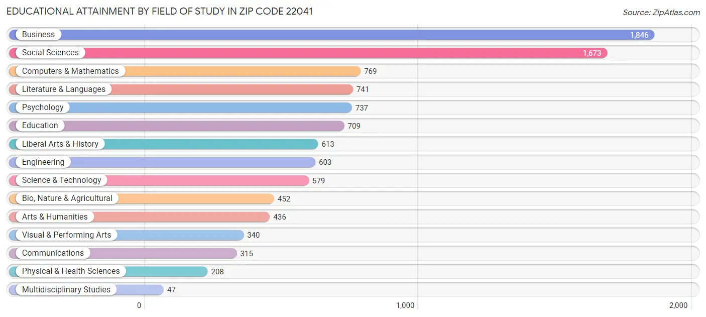 Educational Attainment by Field of Study in Zip Code 22041