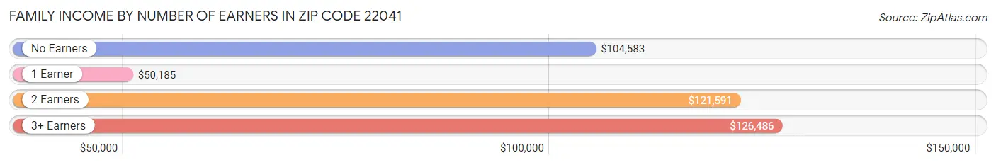 Family Income by Number of Earners in Zip Code 22041