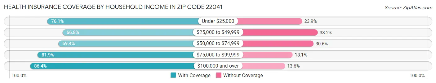 Health Insurance Coverage by Household Income in Zip Code 22041