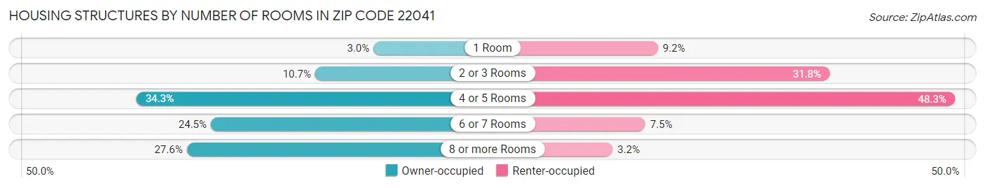 Housing Structures by Number of Rooms in Zip Code 22041