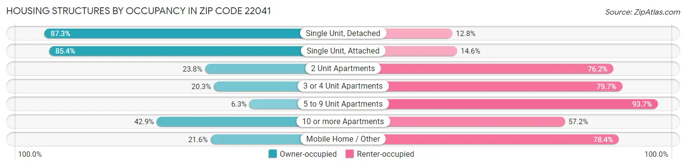 Housing Structures by Occupancy in Zip Code 22041