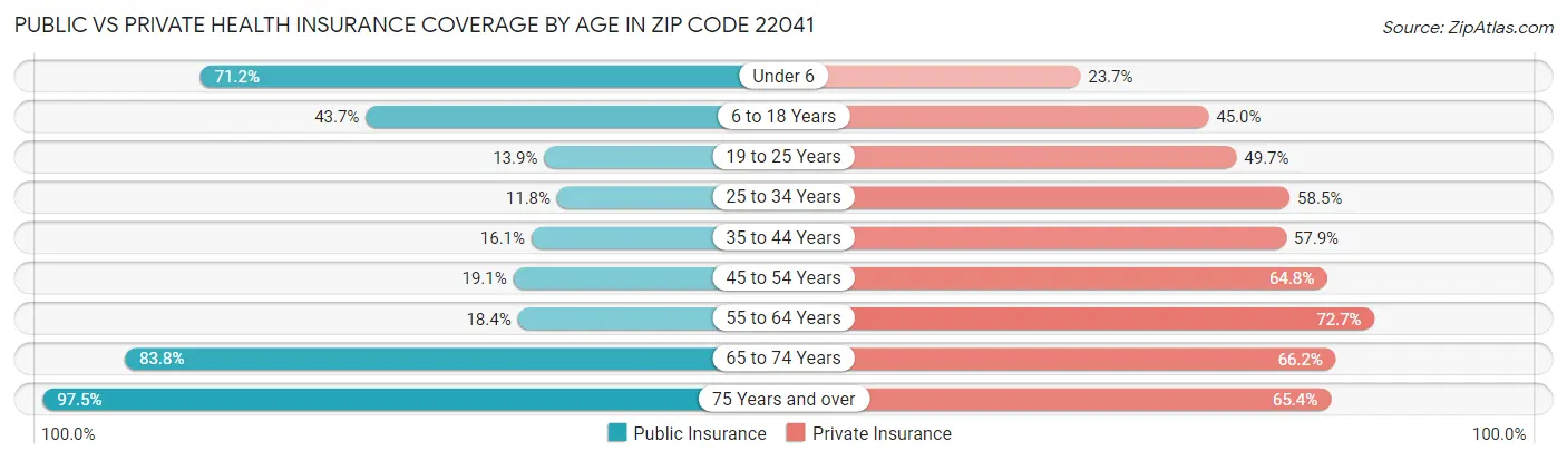 Public vs Private Health Insurance Coverage by Age in Zip Code 22041
