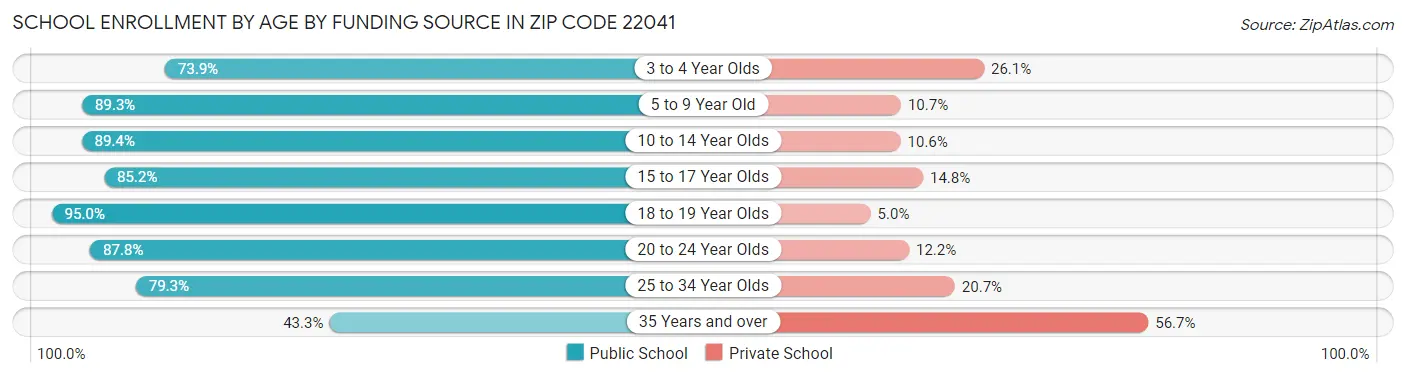 School Enrollment by Age by Funding Source in Zip Code 22041