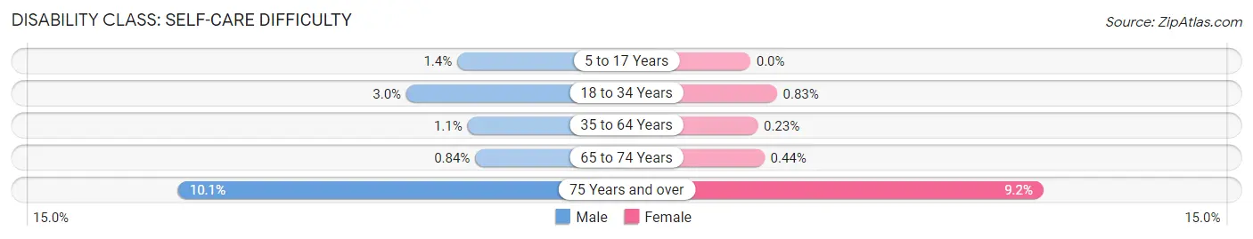 Disability in Zip Code 22041: <span>Self-Care Difficulty</span>