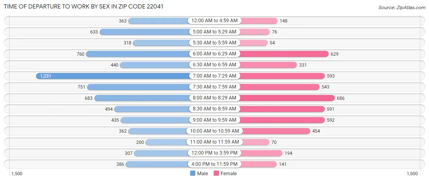 Time of Departure to Work by Sex in Zip Code 22041