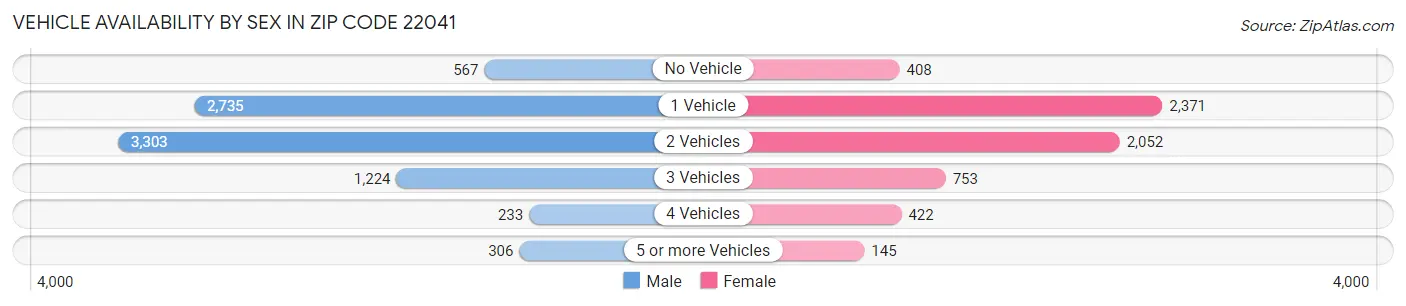 Vehicle Availability by Sex in Zip Code 22041