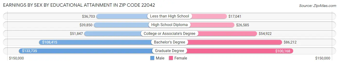 Earnings by Sex by Educational Attainment in Zip Code 22042