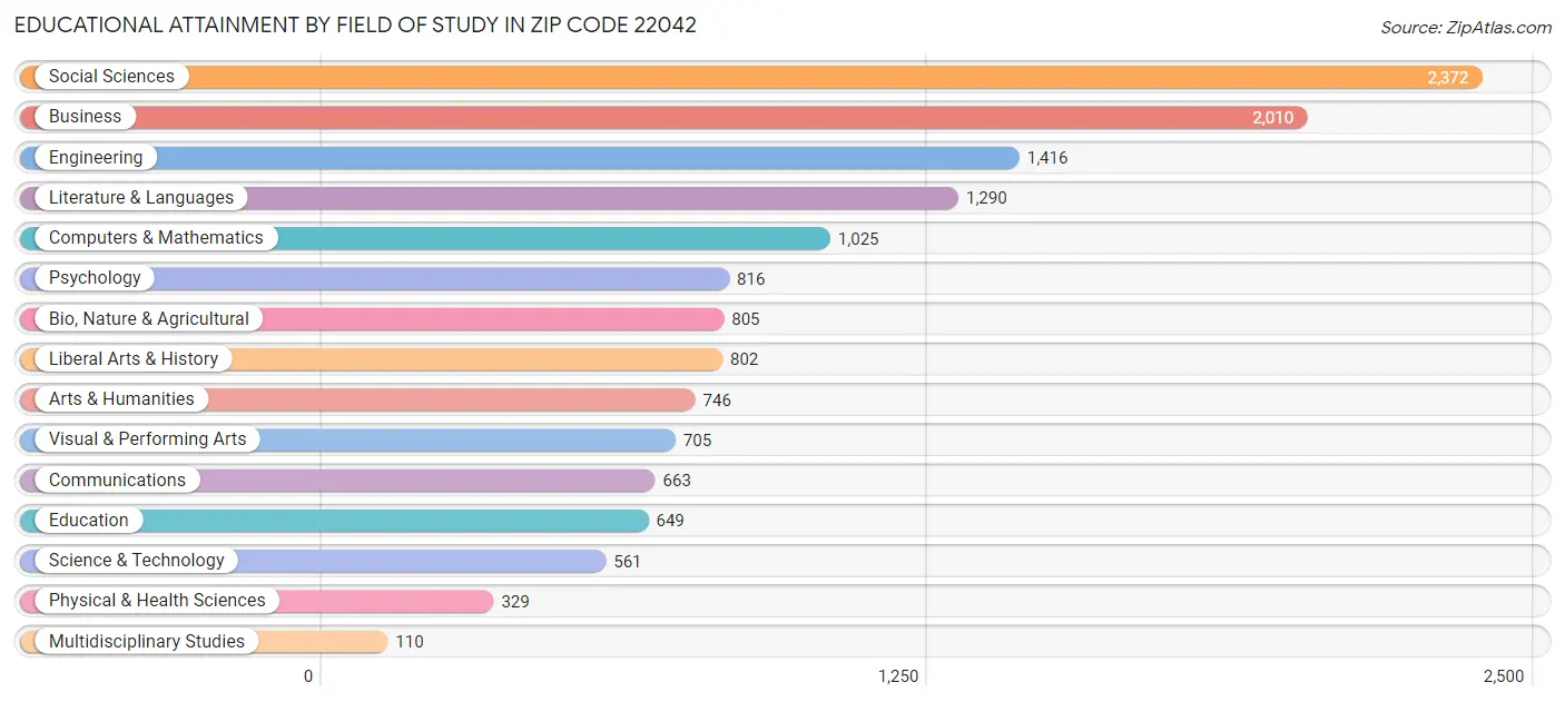 Educational Attainment by Field of Study in Zip Code 22042