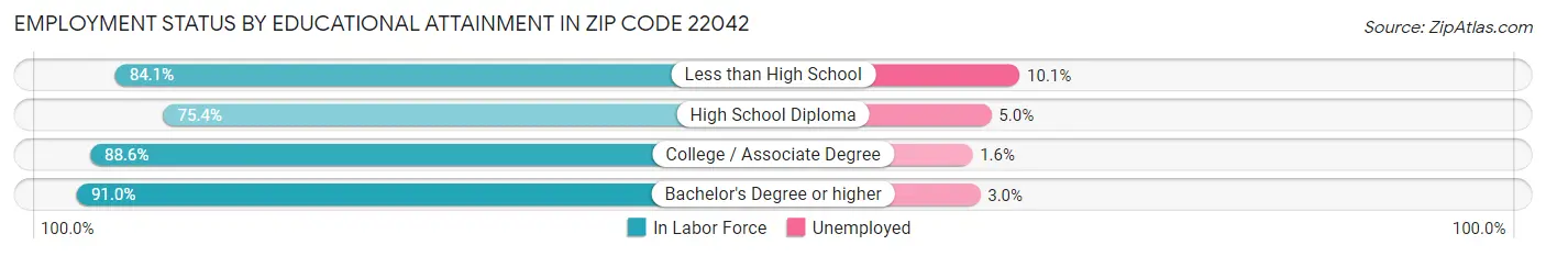 Employment Status by Educational Attainment in Zip Code 22042