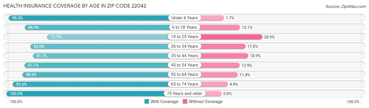 Health Insurance Coverage by Age in Zip Code 22042