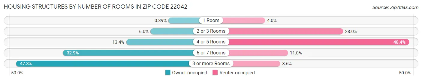 Housing Structures by Number of Rooms in Zip Code 22042