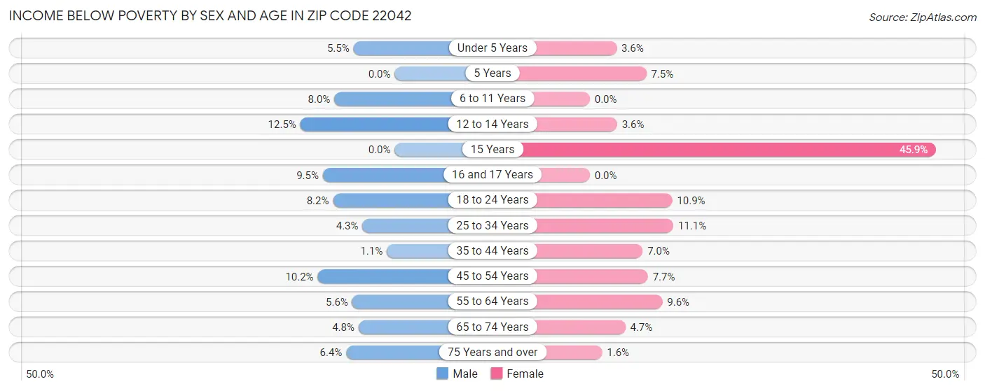 Income Below Poverty by Sex and Age in Zip Code 22042