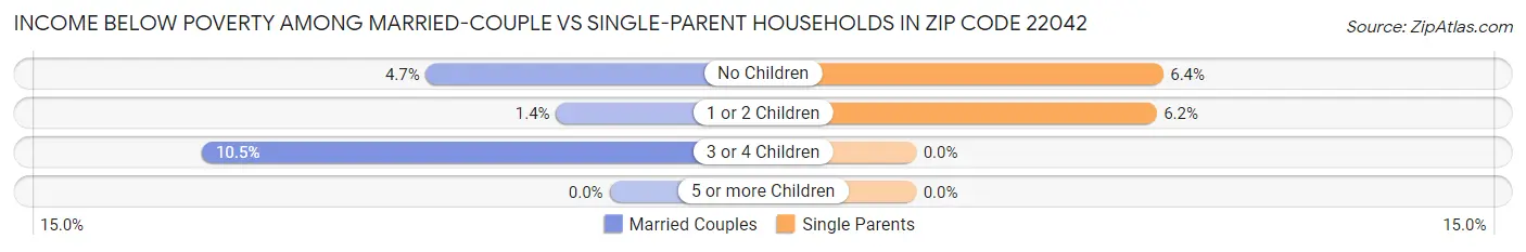 Income Below Poverty Among Married-Couple vs Single-Parent Households in Zip Code 22042