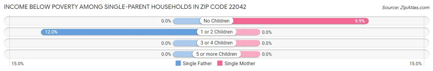 Income Below Poverty Among Single-Parent Households in Zip Code 22042