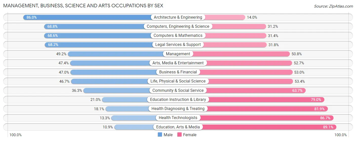 Management, Business, Science and Arts Occupations by Sex in Zip Code 22042