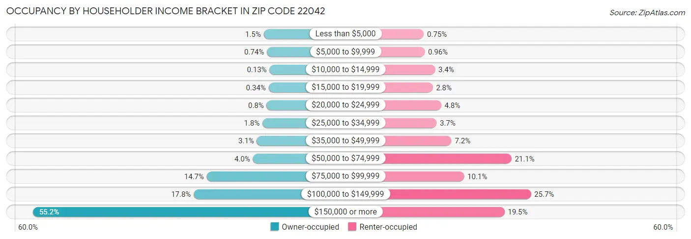 Occupancy by Householder Income Bracket in Zip Code 22042