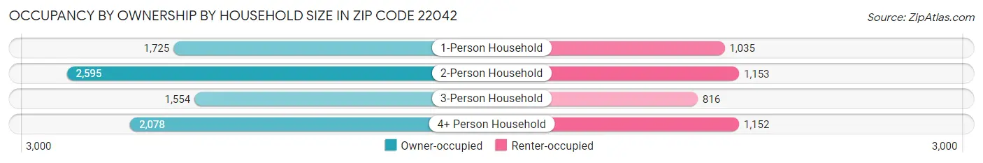 Occupancy by Ownership by Household Size in Zip Code 22042