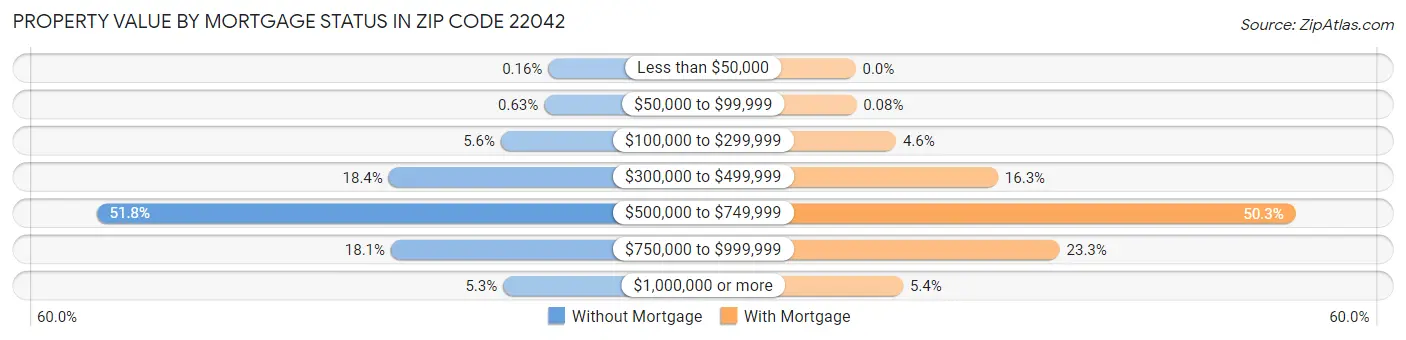 Property Value by Mortgage Status in Zip Code 22042