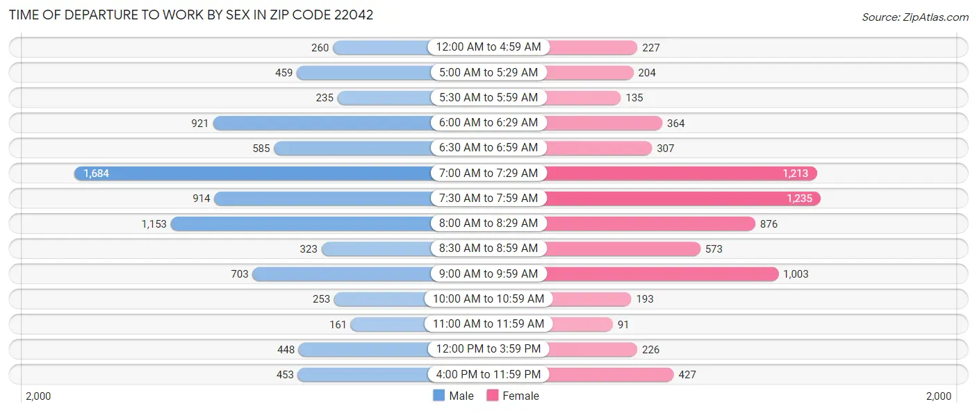 Time of Departure to Work by Sex in Zip Code 22042