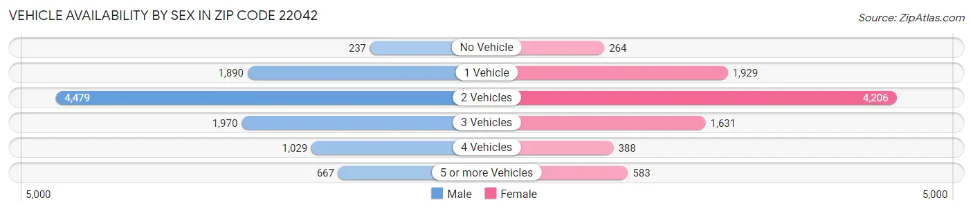 Vehicle Availability by Sex in Zip Code 22042