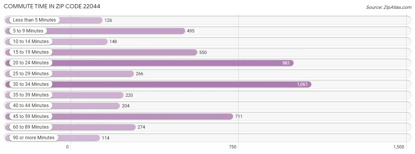 Commute Time in Zip Code 22044