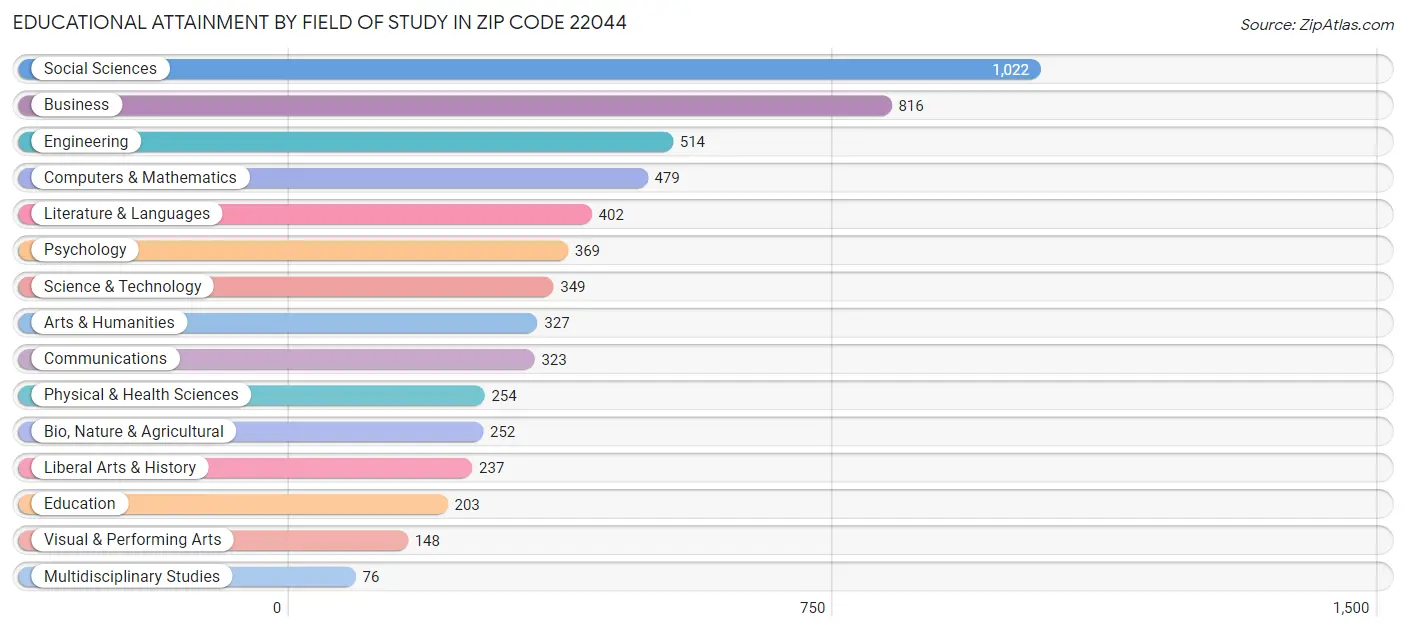 Educational Attainment by Field of Study in Zip Code 22044