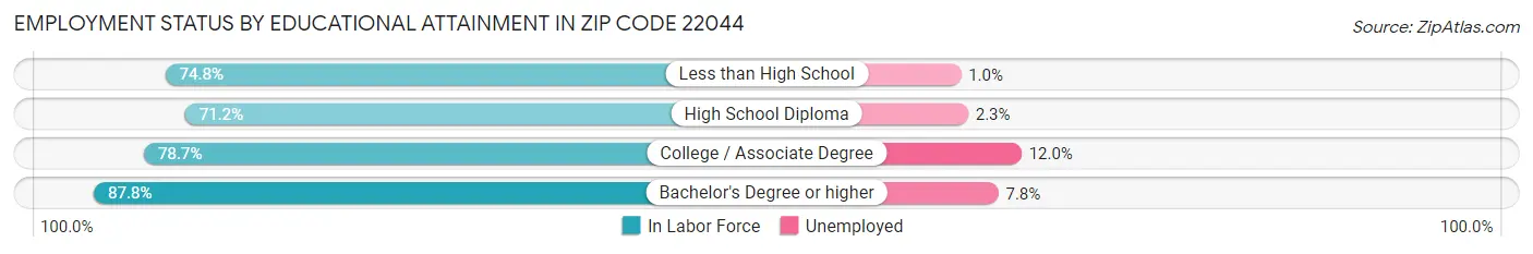 Employment Status by Educational Attainment in Zip Code 22044