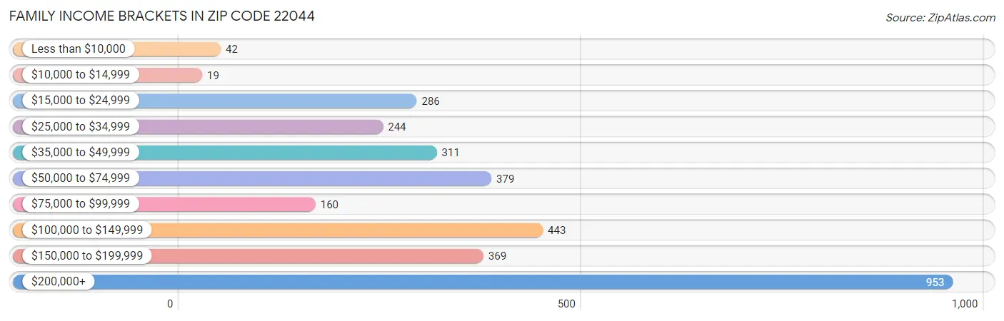 Family Income Brackets in Zip Code 22044