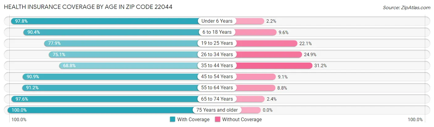 Health Insurance Coverage by Age in Zip Code 22044
