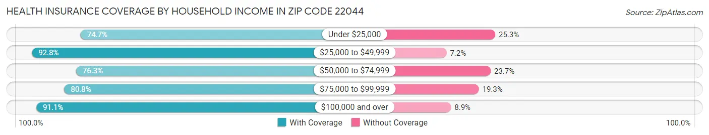 Health Insurance Coverage by Household Income in Zip Code 22044