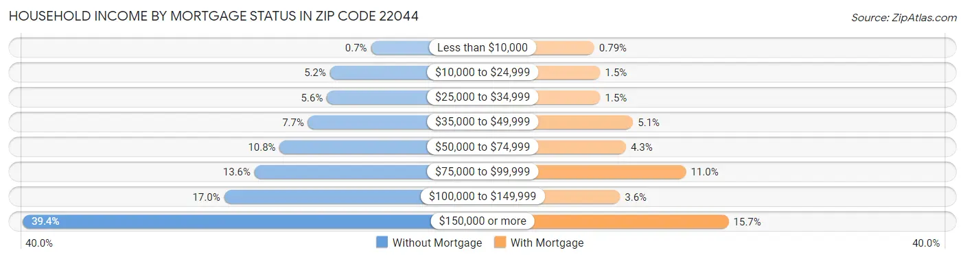 Household Income by Mortgage Status in Zip Code 22044