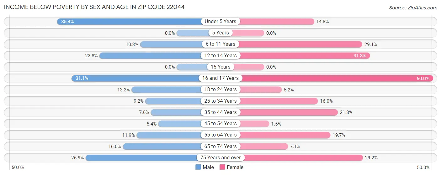 Income Below Poverty by Sex and Age in Zip Code 22044