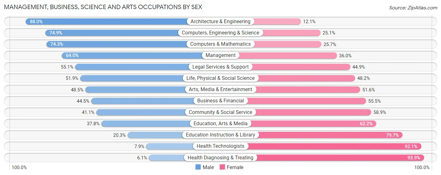 Management, Business, Science and Arts Occupations by Sex in Zip Code 22044