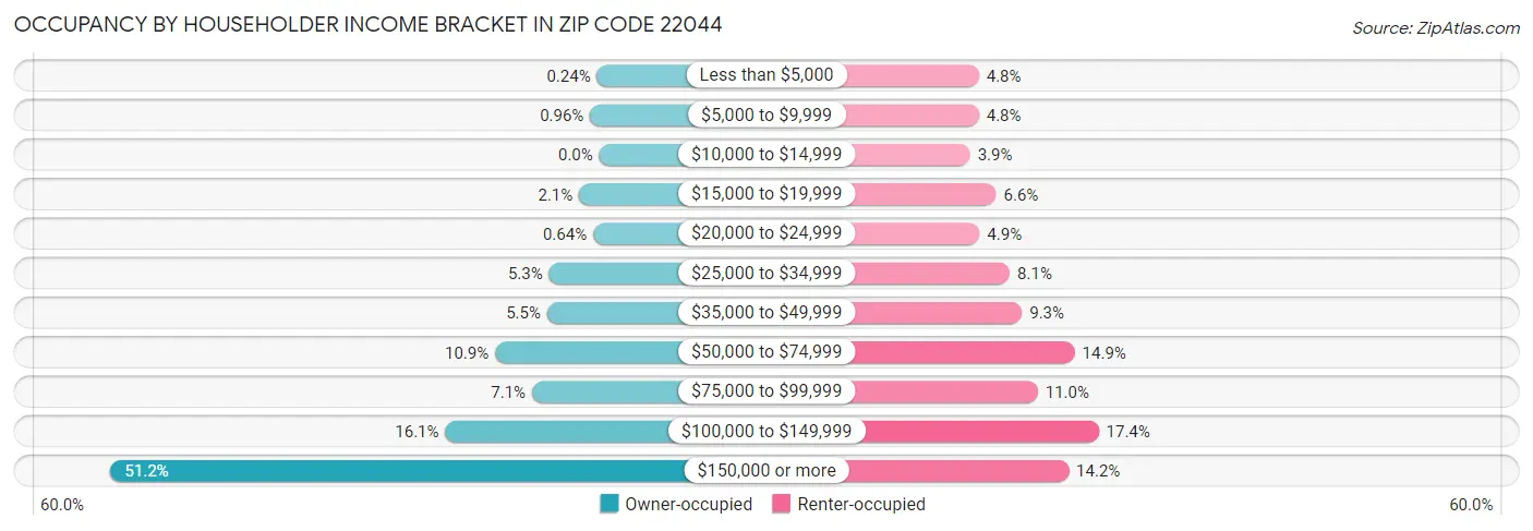 Occupancy by Householder Income Bracket in Zip Code 22044