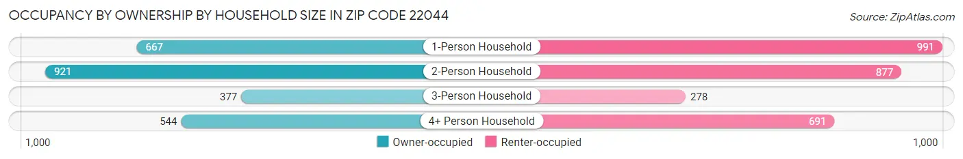 Occupancy by Ownership by Household Size in Zip Code 22044