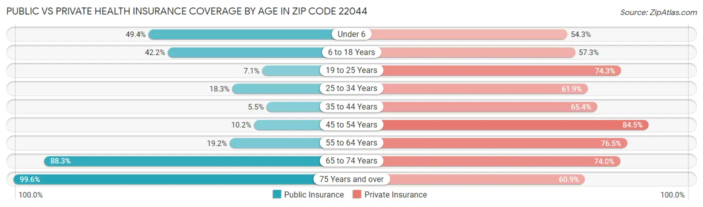 Public vs Private Health Insurance Coverage by Age in Zip Code 22044